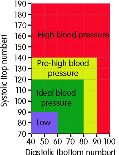 high-blood-pressure-what-is-a-healthy-blood-pressure-reading-what